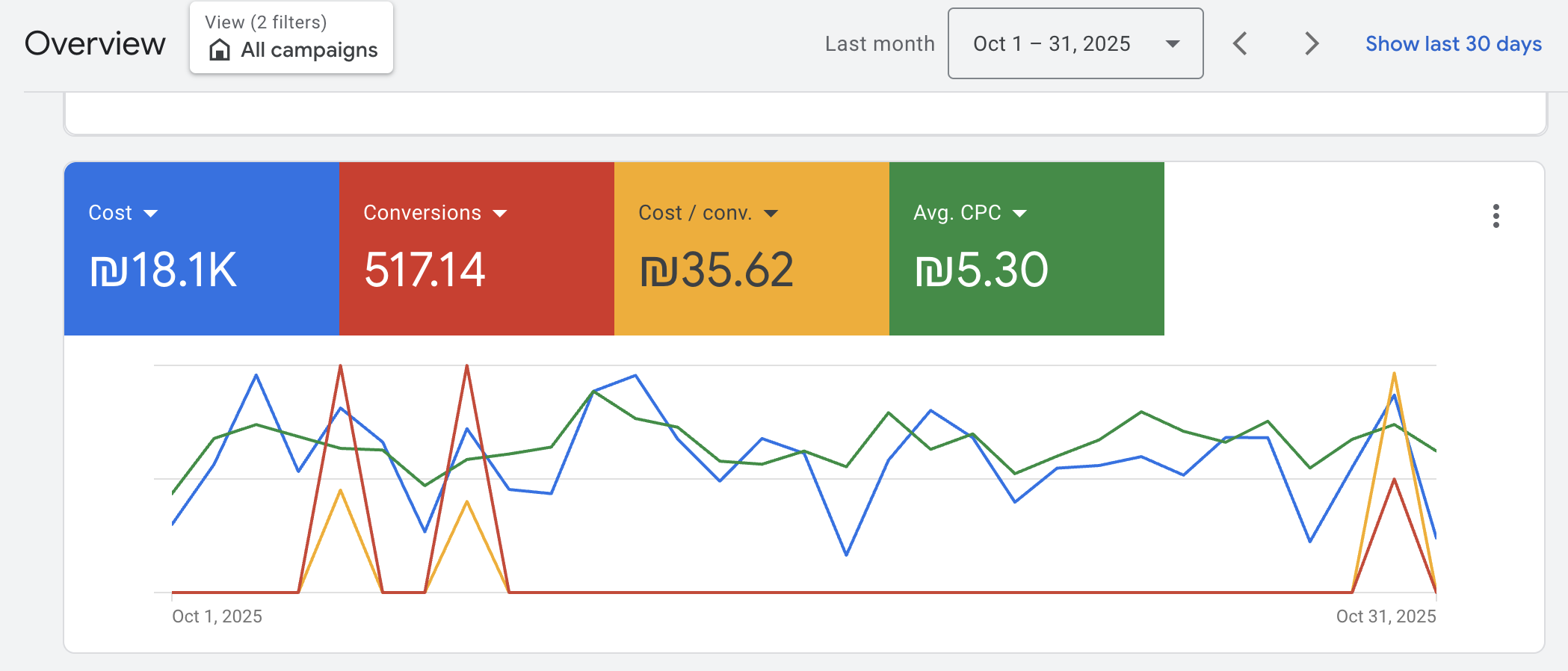 תוצאות Google Ads 3