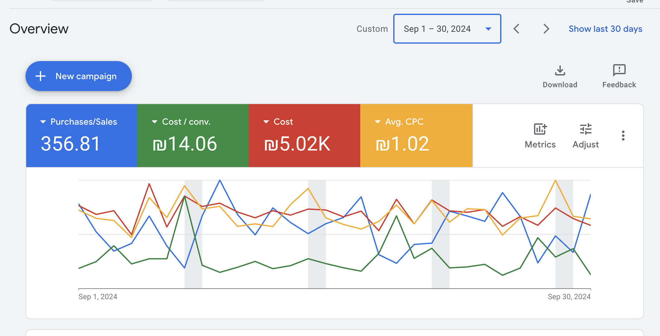 תוצאות Google Ads 4