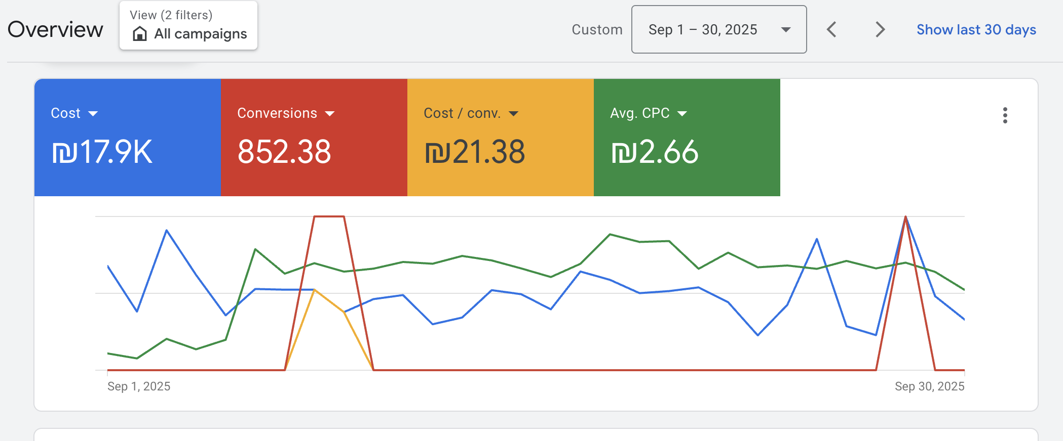 תוצאות Google Ads 5