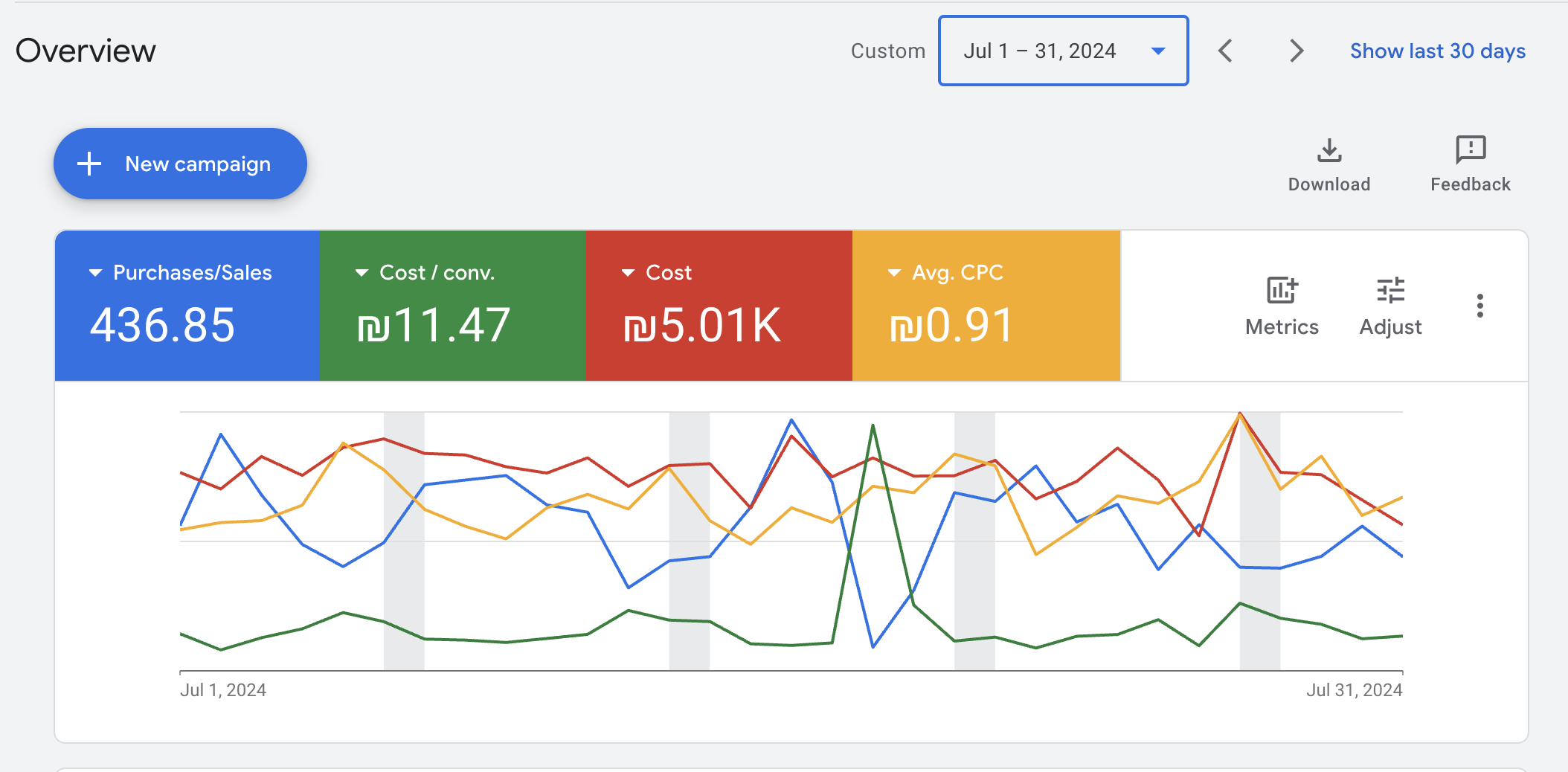 תוצאות Google Ads 6